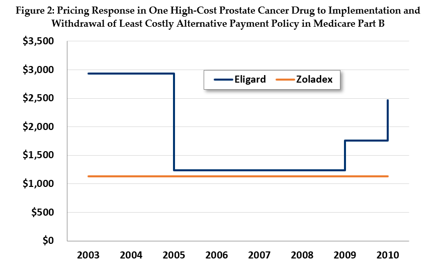 Injecting Price Competition into Medicare Part B DrugsMon, 07/26/2021
